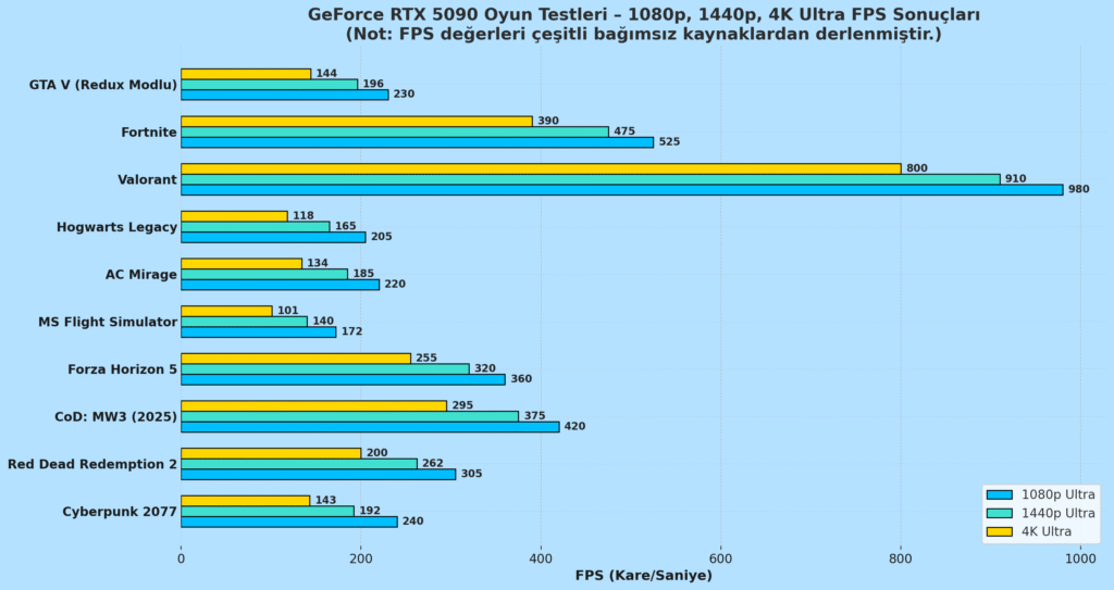 GeForce RTX 5090 Oyun Testleri ve FPS Sonuçları Tablosu